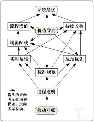 系統(tǒng)最優(yōu)的條件逆推示意圖