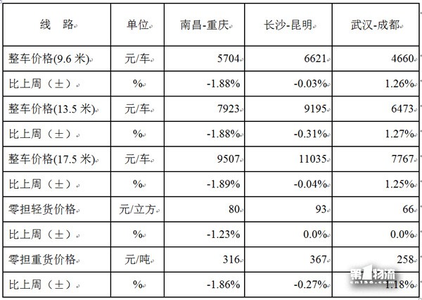 中國(guó)公路物流運(yùn)價(jià)周指數(shù)報(bào)告（2017.12.1）