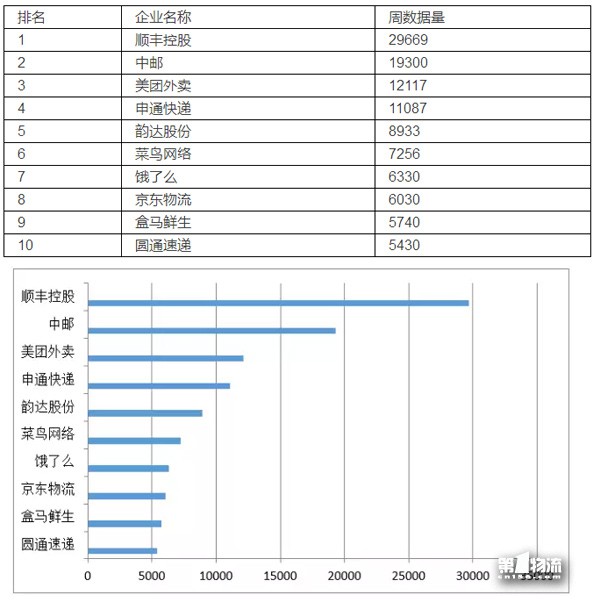 中國(guó)生活物流企業(yè)11月第4周品牌輿情周榜