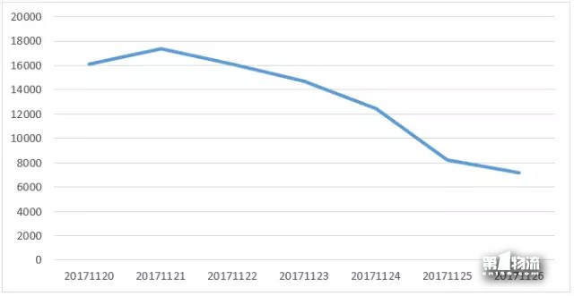 中國(guó)生活物流企業(yè)11月第4周品牌輿情周榜