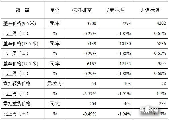 中國公路物流運(yùn)價(jià)周指數(shù)報(bào)告（2017.12.15）