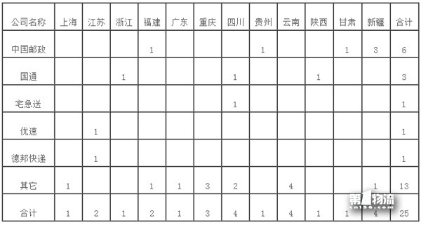 國(guó)家郵政局關(guān)于2017年11月郵政業(yè)消費(fèi)者申訴情況的通告