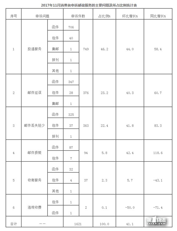 國(guó)家郵政局關(guān)于2017年11月郵政業(yè)消費(fèi)者申訴情況的通告