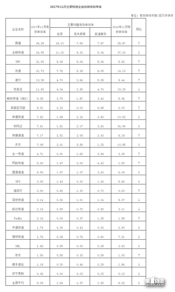 國(guó)家郵政局關(guān)于2017年11月郵政業(yè)消費(fèi)者申訴情況的通告