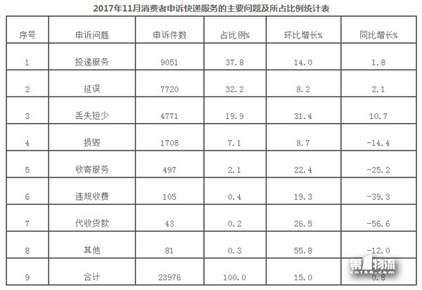 國(guó)家郵政局關(guān)于2017年11月郵政業(yè)消費(fèi)者申訴情況的通告