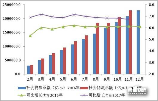 2017年1-11月物流運(yùn)行情況通報(bào)
