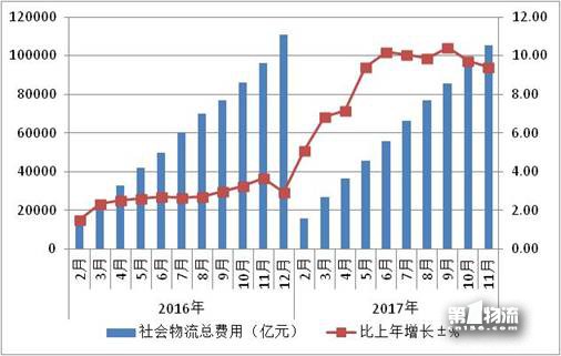 2017年1-11月物流運(yùn)行情況通報(bào)