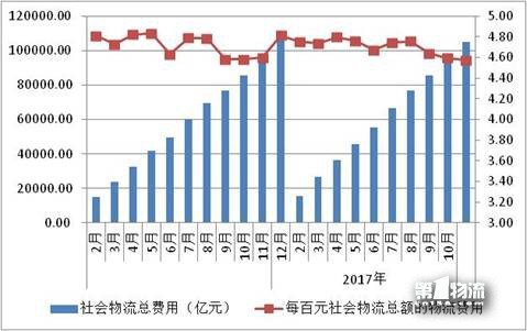 11月物流運(yùn)行提質(zhì)增效態(tài)勢良好