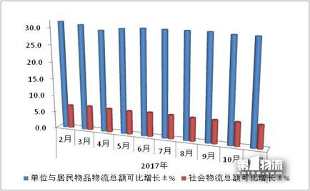 11月物流運(yùn)行提質(zhì)增效態(tài)勢良好